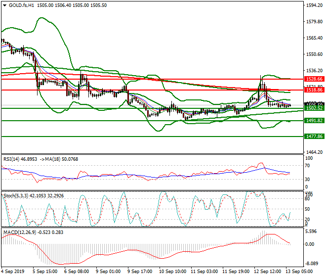 Gold (GC) Intra-day Analysis 13 Sep 2019