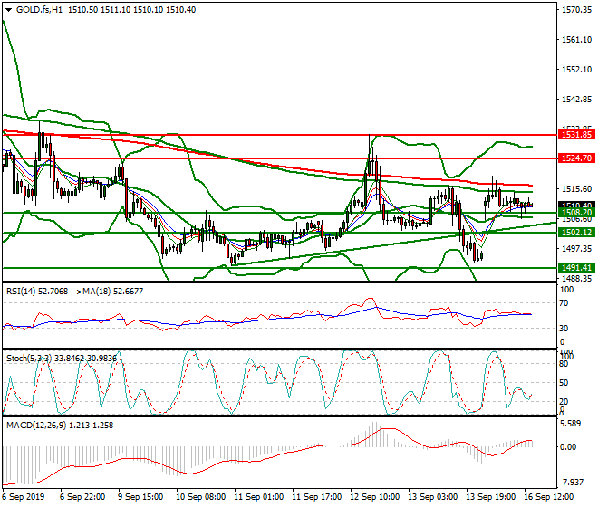Gold (GC) Evening Analysis 16 Sep 2019