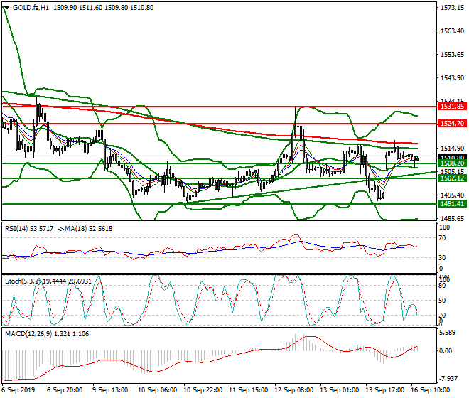 Gold (GC) Mid-day Analysis 16 Sep 2019