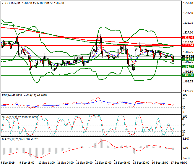 Gold (GC) Mid-day Analysis 17 Sep 2019