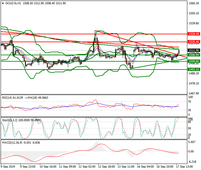 Gold (GC) Evening Analysis 17 Sep 2019