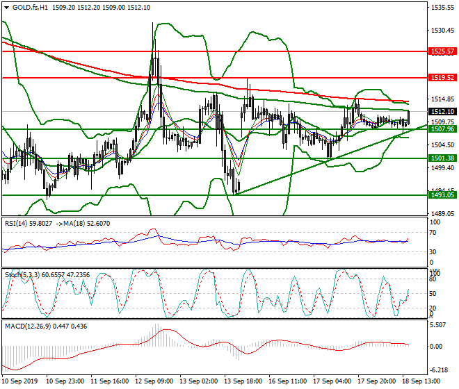 Gold (GC) Evening Analysis 18 Sep 2019