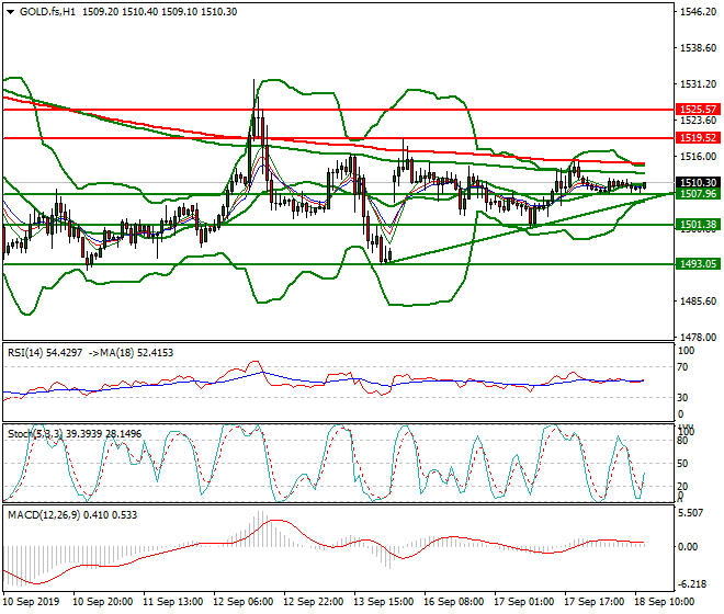 Gold (GC) Mid-day Analysis 18 Sep 2019