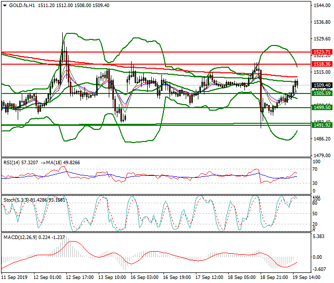 Gold (GC) Evening Analysis 19 Sep 2019
