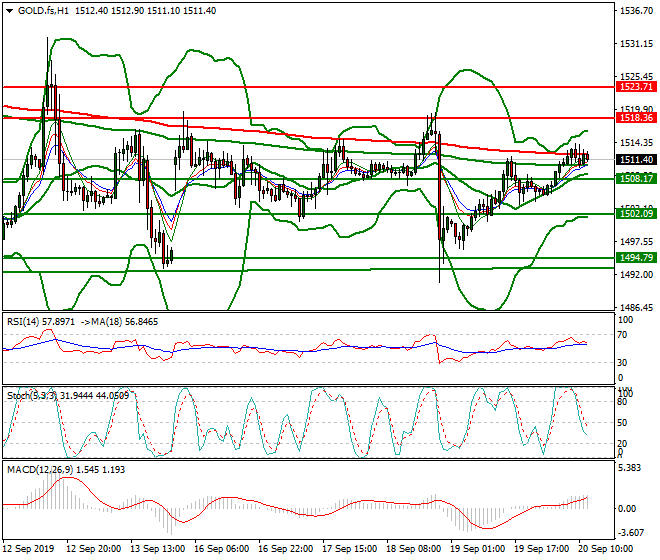 Gold (GC) Mid-day Analysis 20 Sep 2019