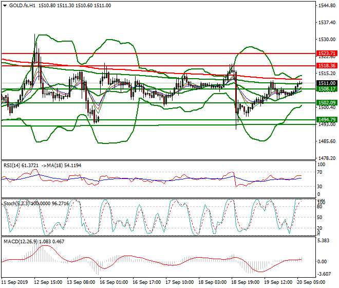 Gold (GC) Intra-day Analysis 20 Sep 2019