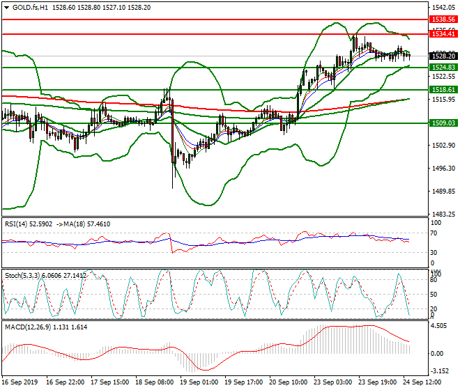 Gold (GC) Evening Analysis 24 Sep 2019