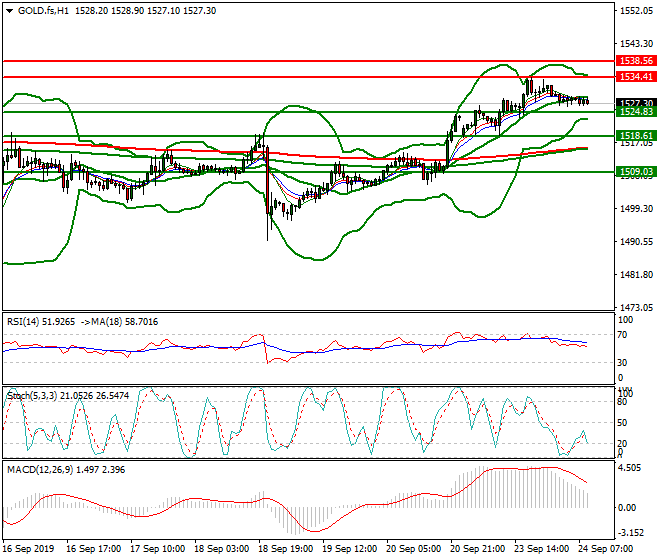 Gold (GC) Intra-day Analysis 24 Sep 2019