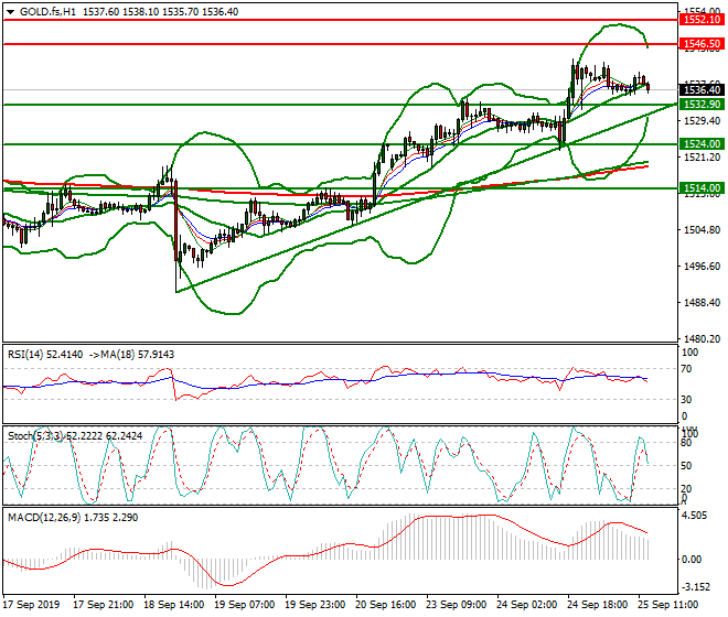 Gold (GC) Evening Analysis 25 Sep 2019