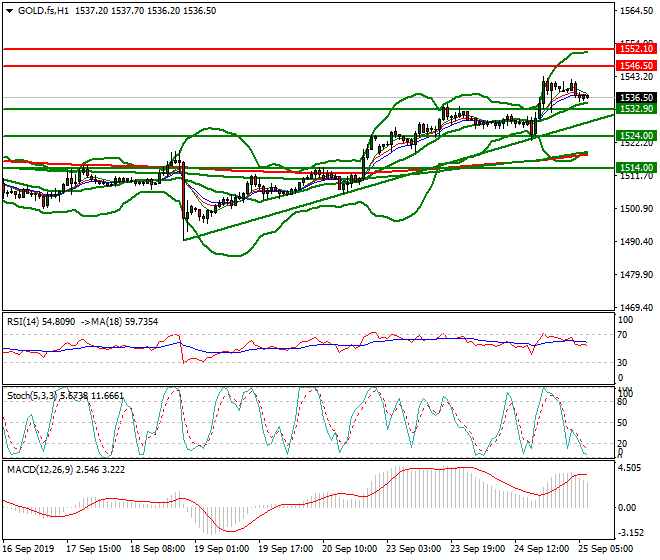 Gold (GC) Intra-day Analysis 25 Sep 2019