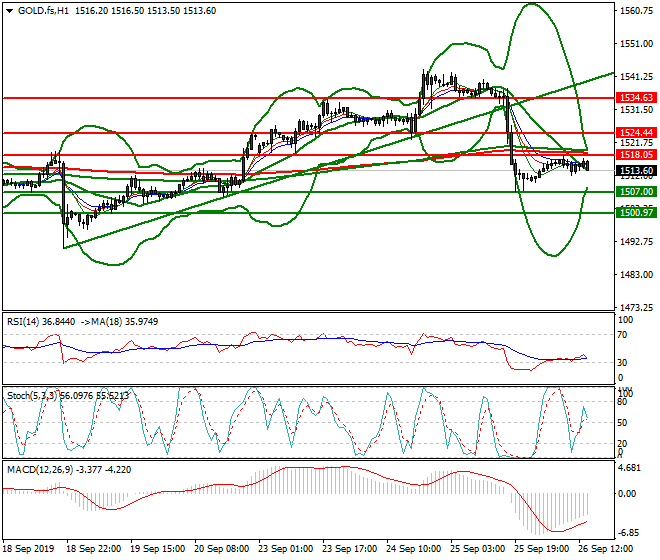 Gold (GC) Evening Analysis 26 Sep 2019