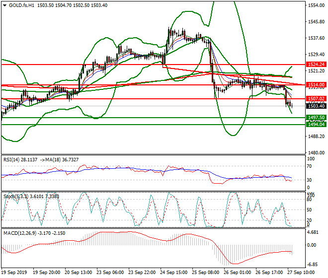 Gold (GC) Mid-day Analysis 27 Sep 2019