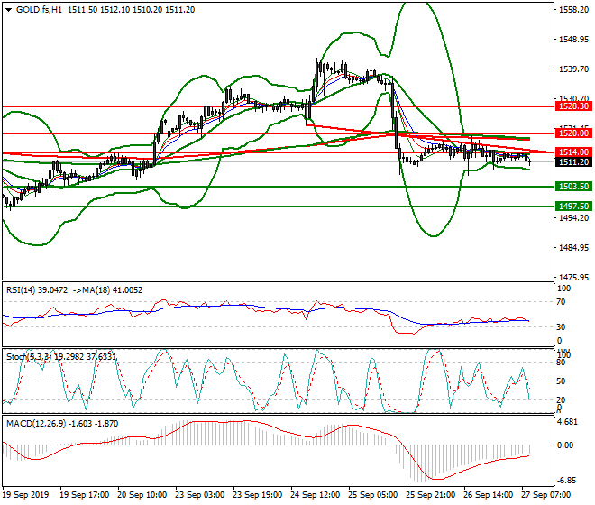Gold (GC) Intra-day Analysis 27 Sep 2019
