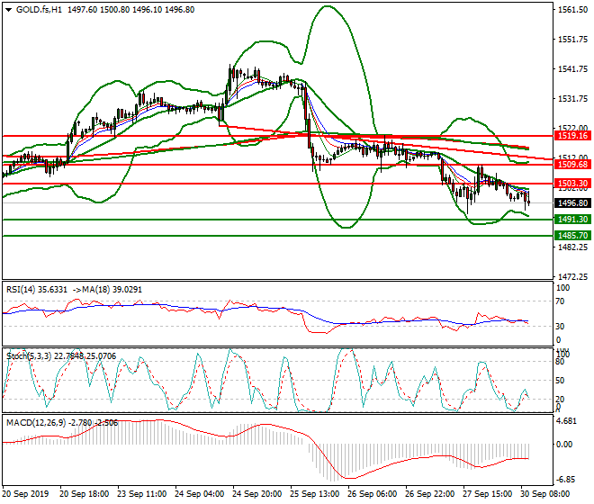 Gold (GC) Mid-day Analysis 30 Sep 2019
