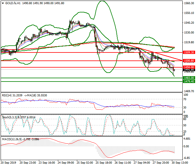 Gold (GC) Evening Analysis 30 Sep 2019