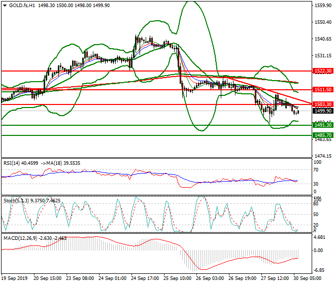 Gold (GC) Intra-day Analysis 30 Sep 2019