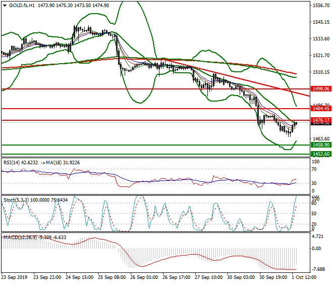 Gold (GC) Evening Analysis 01 Oct 2019