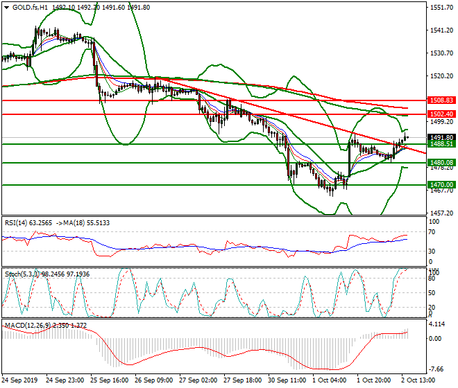 Gold (GC) Evening Analysis 02 Oct 2019