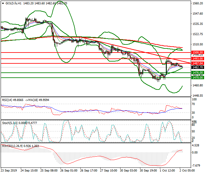 Gold (GC) Intra-day Analysis 02 Oct 2019