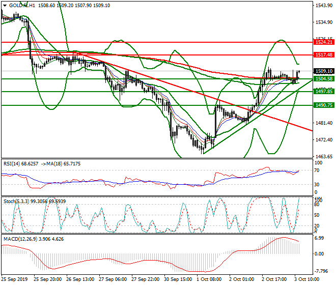 Gold (GC) Mid-day Analysis 03 Oct 2019