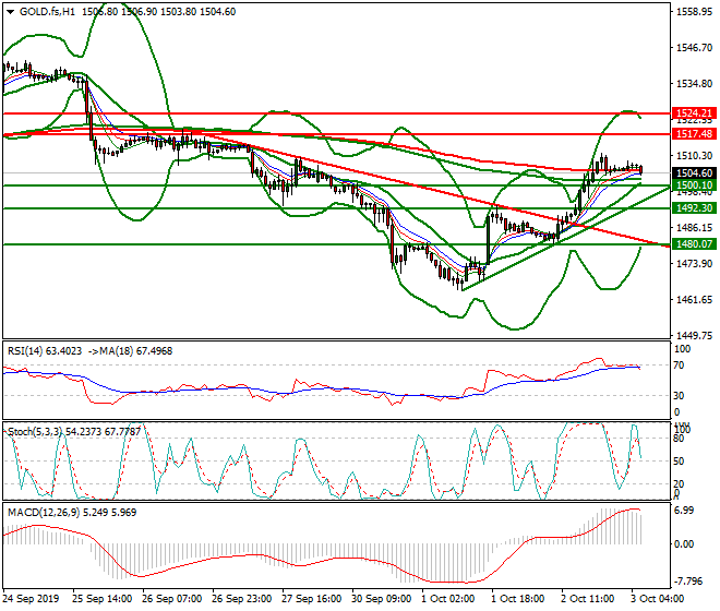 Gold (GC) Intra-day Analysis 03 Oct 2019