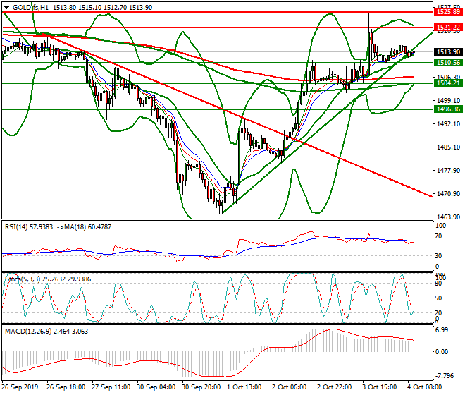 Gold (GC) Mid-day Analysis 04 Oct 2019