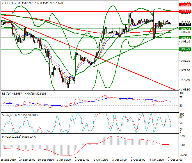 Gold (GC) Intra-day Analysis 07 Oct 2019