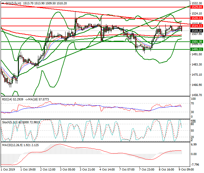 Gold (GC) Mid-day Analysis 09 Oct 2019