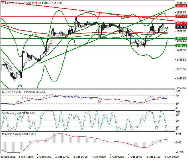 Gold (GC) Intra-day Analysis 09 Oct 2019
