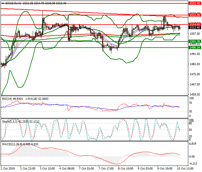 Gold (GC) Evening Analysis 10 Oct 2019