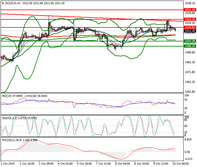 Gold (GC) Intra-day Analysis 10 Oct 2019