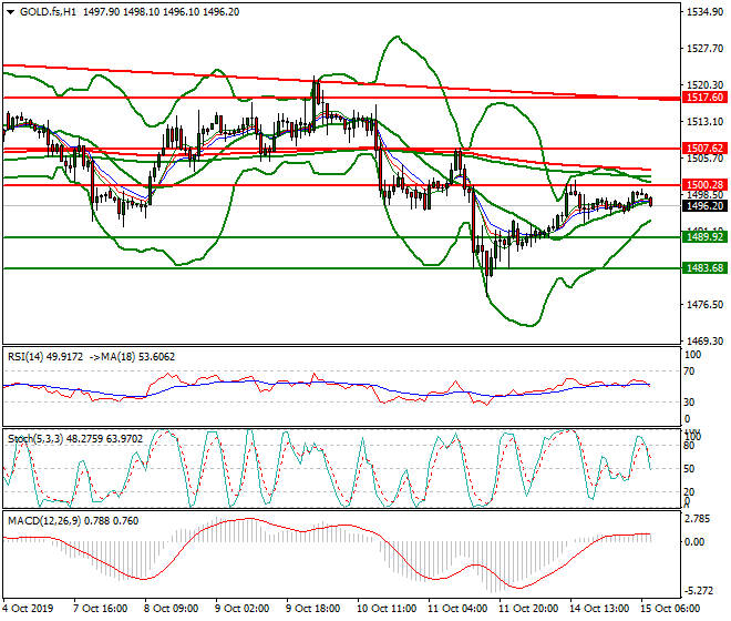 Gold (GC) Intra-day Analysis 15 Oct 2019