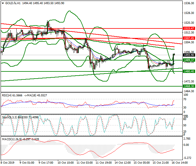 Gold (GC) Evening Analysis 16 Oct 2019