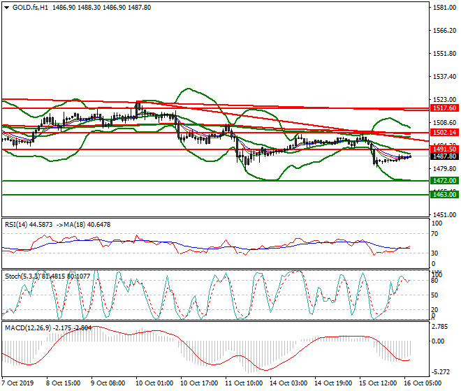 Gold (GC) Intra-day Analysis 16 Oct 2019