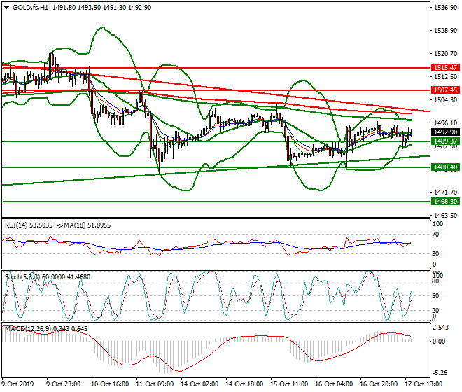Gold (GC) Evening Analysis 17 Oct 2019