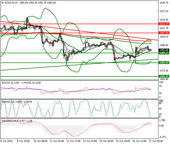 Gold (GC) Intra-day Analysis 17 Oct 2019