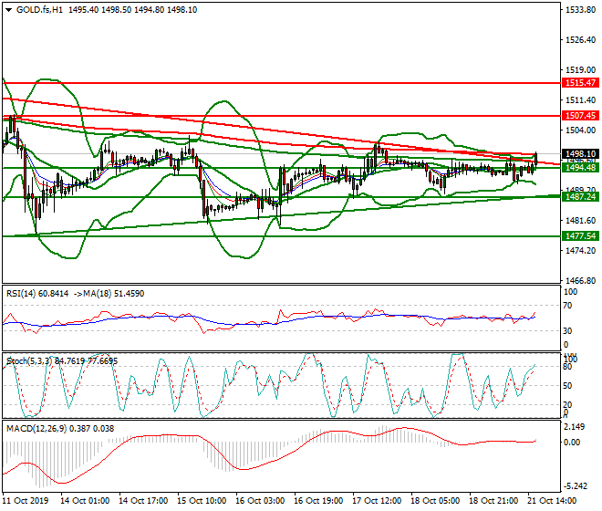 Gold (GC) Evening Analysis 21 Oct 2019