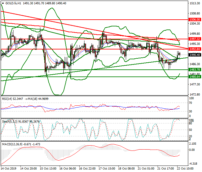Gold (GC) Mid-day Analysis 22 Oct 2019