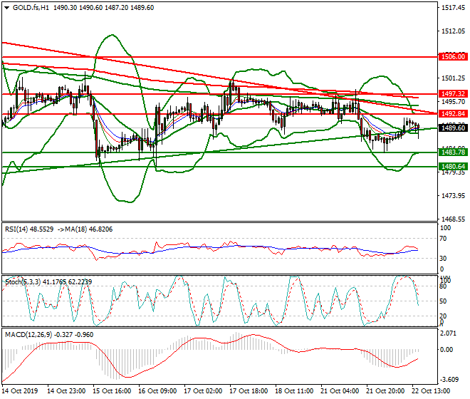 Gold (GC) Evening Analysis 22 Oct 2019