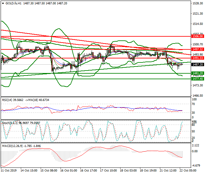 Gold (GC) Intra-day Analysis 22 Oct 2019