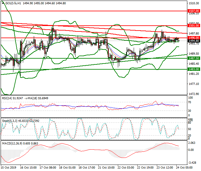 Gold (GC) Intra-day Analysis 24 Oct 2019
