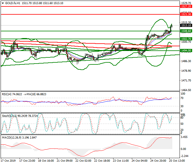 Gold (GC) Evening Analysis 25 Oct 2019