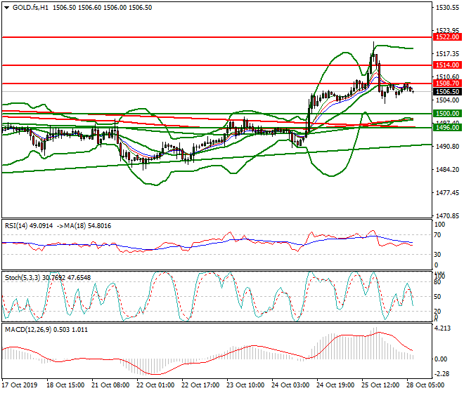 Gold (GC) Intra-day Analysis 28 Oct 2019