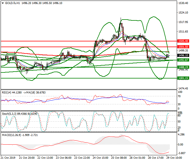 Gold (GC) Mid-day Analysis 29 Oct 2019