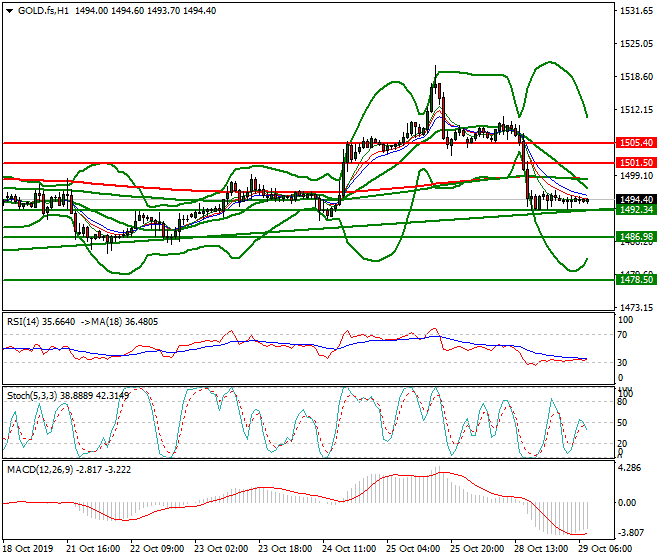 Gold (GC) Intra-day Analysis 29 Oct 2019