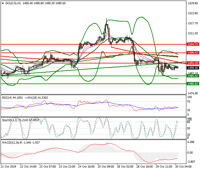 Gold (GC) Intra-day Analysis 30 Oct 2019