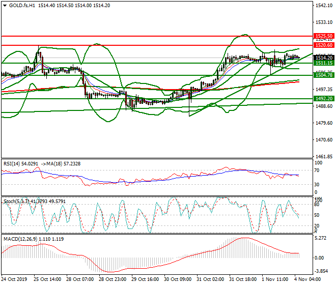 Gold (GC) Intra-day Analysis 04 Oct 2019