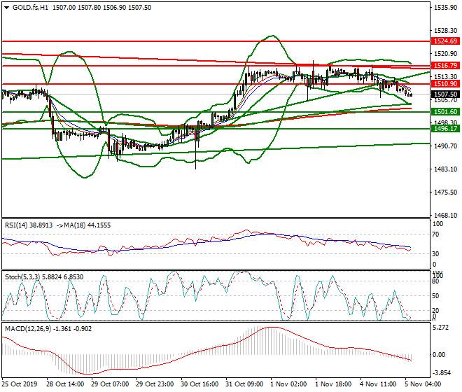 Gold (GC) Intra-day Analysis 05 Oct 2019