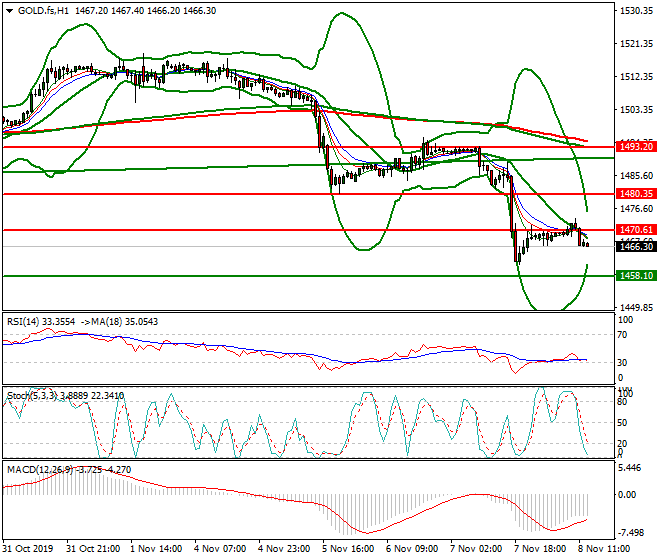 Gold (GC) Evening Analysis 08 Oct 2019