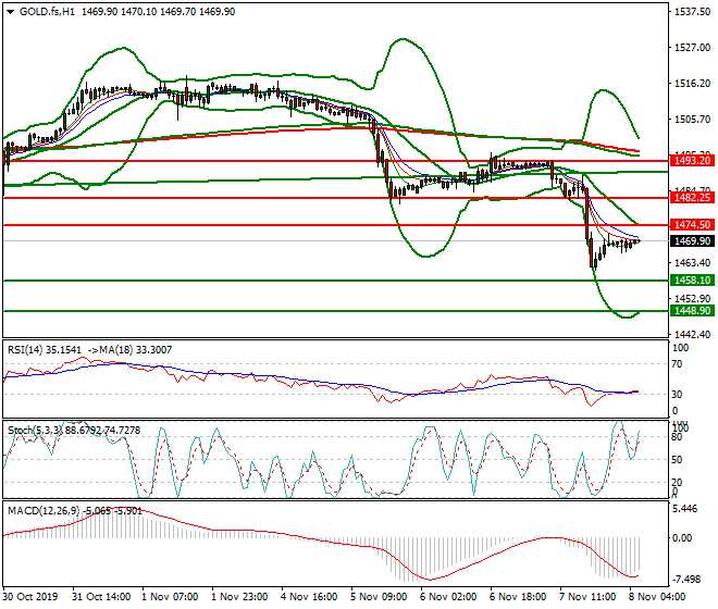 Gold (GC) Intra-day Analysis 08 Oct 2019